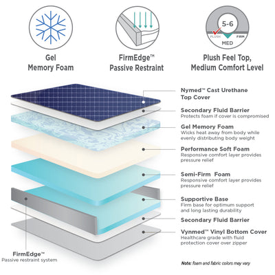 Marathon Mattress Advanced Care General Patient and ICU/CCU Hospital Bed Memory Foam Mattress