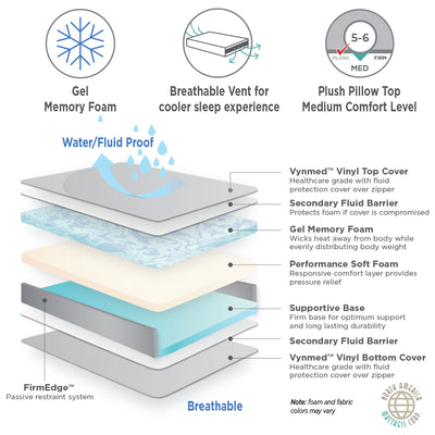 Advanced Care Home Care/Nursing Home Therapeutic Incontinence Mattress