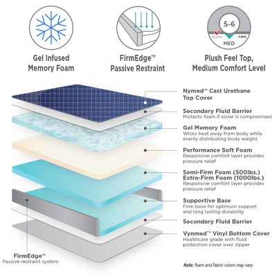 Marathon Mattress Bariatric Advanced Care Hospital Bed Memory Foam Mattress - Supports up to 500 lbs or 1000lbs.